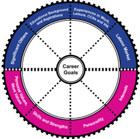 Educational Career Guidance